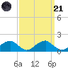 Mount Holly tide chart for Sunday, September 21, 2025