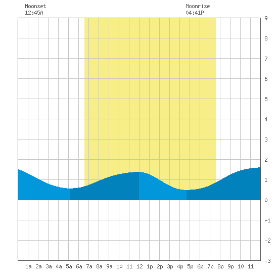 Mount Holly tide chart for Tuesday, September 2, 2025