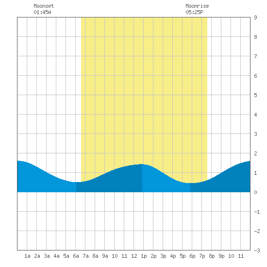 Mount Holly tide chart for Wednesday, September 3, 2025