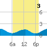 Mount Holly tide chart for Wednesday, September 3, 2025