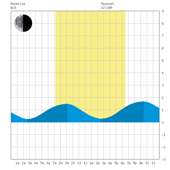 Mount Holly tide chart for Monday, October 13, 2025