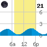Mount Holly tide chart for Tuesday, October 21, 2025