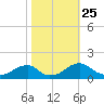 Mount Holly tide chart for Saturday, October 25, 2025