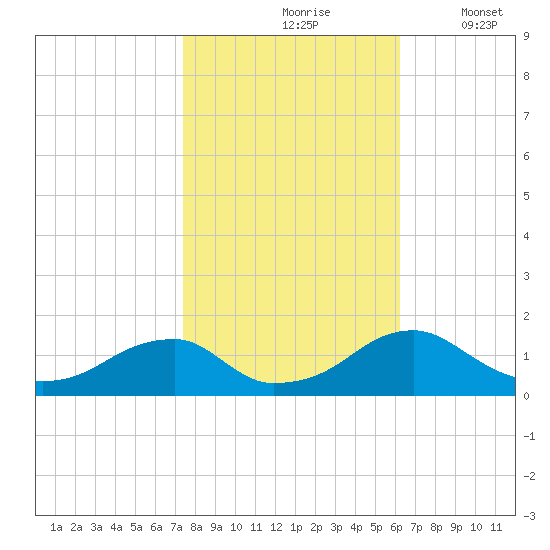 Mount Holly tide chart for Sunday, October 26, 2025
