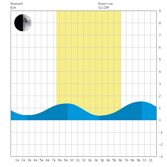 Mount Holly tide chart for Wednesday, October 29, 2025