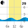 Mount Holly tide chart for Wednesday, October 29, 2025