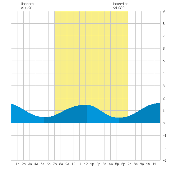 Mount Holly tide chart for Thursday, October 2, 2025