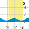 Mount Holly tide chart for Thursday, October 2, 2025