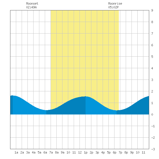 Mount Holly tide chart for Friday, October 3, 2025