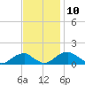 Mount Holly tide chart for Monday, November 10, 2025