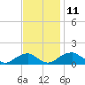 Mount Holly tide chart for Tuesday, November 11, 2025