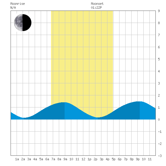 Mount Holly tide chart for Wednesday, November 12, 2025