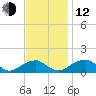 Mount Holly tide chart for Wednesday, November 12, 2025