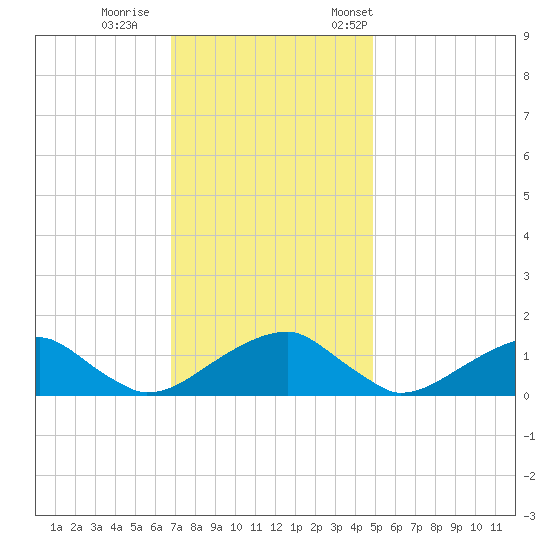 Mount Holly tide chart for Sunday, November 16, 2025