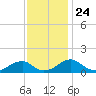 Mount Holly tide chart for Monday, November 24, 2025