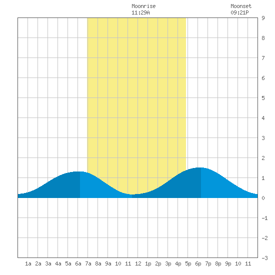 Mount Holly tide chart for Tuesday, November 25, 2025