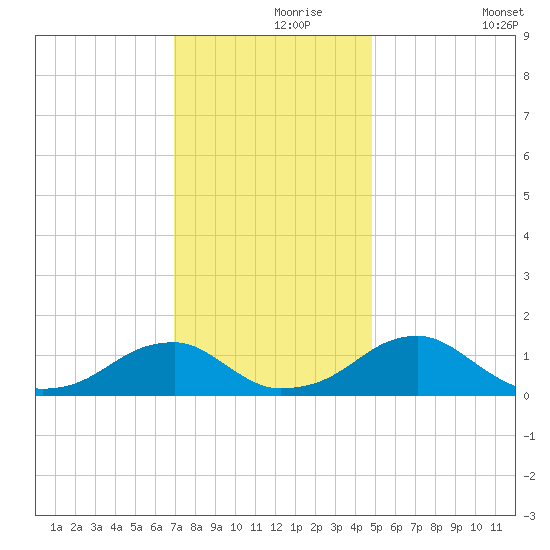 Mount Holly tide chart for Wednesday, November 26, 2025