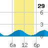 Mount Holly tide chart for Saturday, November 29, 2025