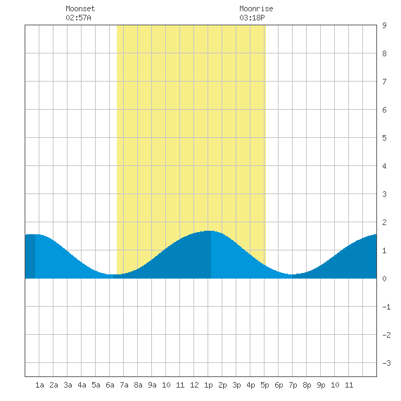 Mount Holly tide chart for Sunday, November 2, 2025