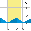 Mount Holly tide chart for Sunday, November 2, 2025