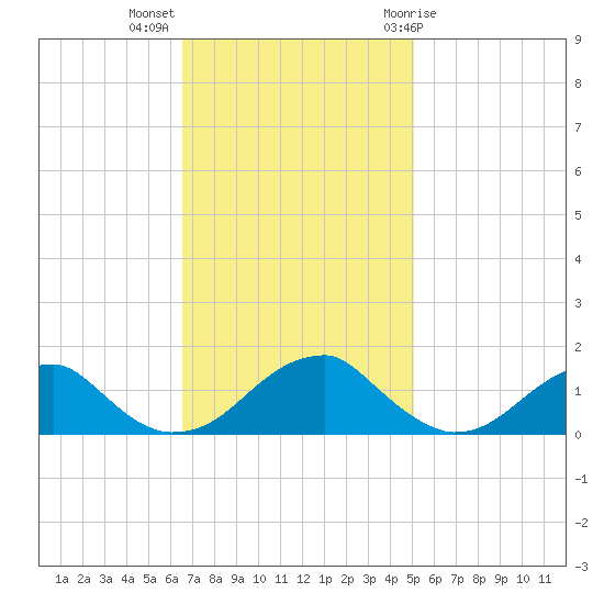 Mount Holly tide chart for Monday, November 3, 2025