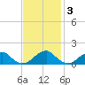 Mount Holly tide chart for Monday, November 3, 2025
