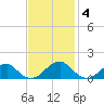 Mount Holly tide chart for Tuesday, November 4, 2025