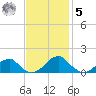 Mount Holly tide chart for Wednesday, November 5, 2025