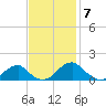 Mount Holly tide chart for Friday, November 7, 2025