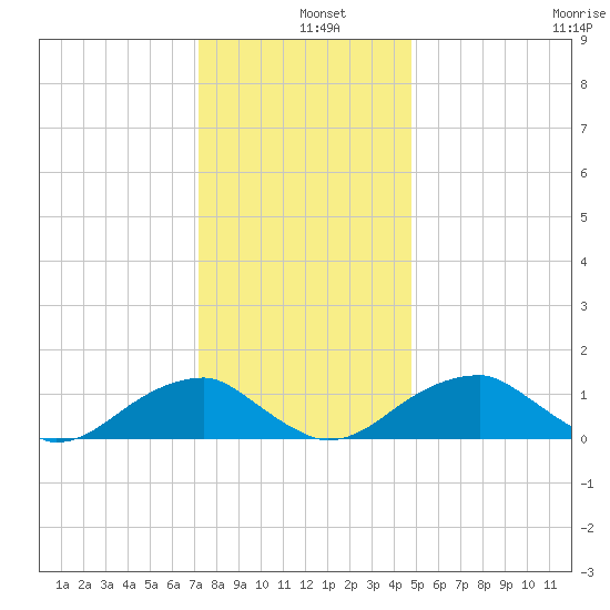 Mount Holly tide chart for Wednesday, December 10, 2025