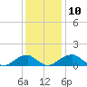 Mount Holly tide chart for Wednesday, December 10, 2025
