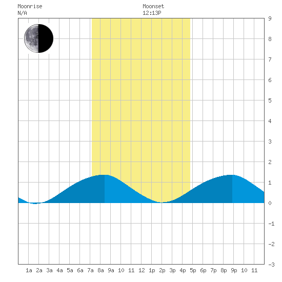 Mount Holly tide chart for Thursday, December 11, 2025