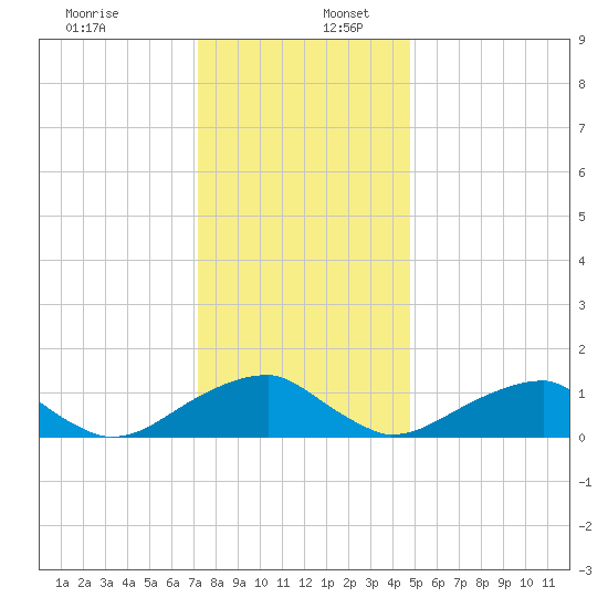 Mount Holly tide chart for Saturday, December 13, 2025