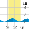 Mount Holly tide chart for Saturday, December 13, 2025