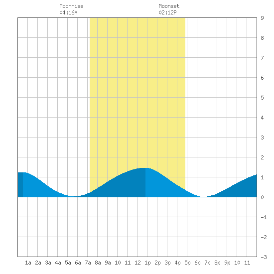 Mount Holly tide chart for Tuesday, December 16, 2025