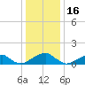 Mount Holly tide chart for Tuesday, December 16, 2025