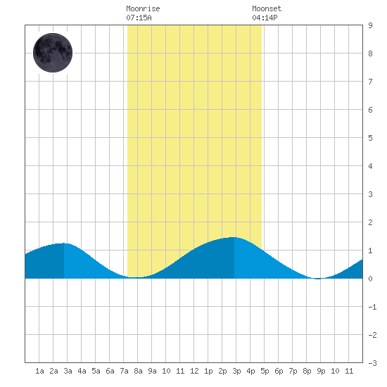 Mount Holly tide chart for Friday, December 19, 2025