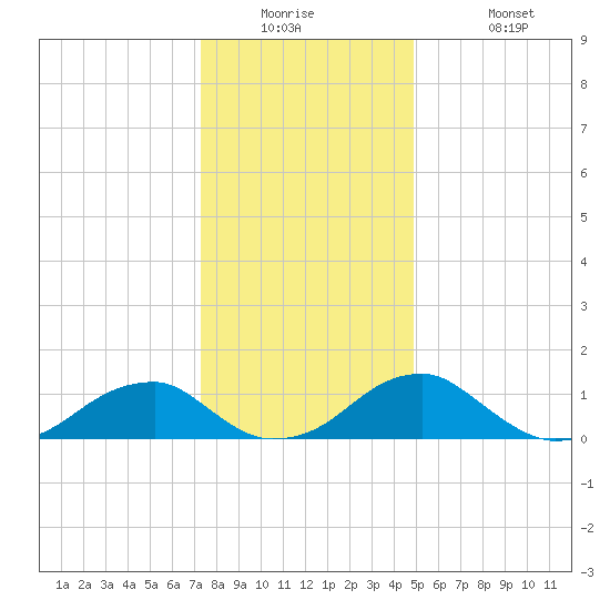 Mount Holly tide chart for Tuesday, December 23, 2025