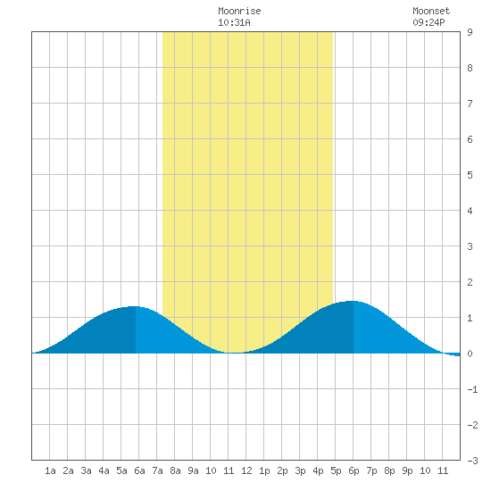 Mount Holly tide chart for Wednesday, December 24, 2025