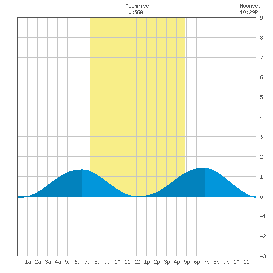 Mount Holly tide chart for Thursday, December 25, 2025
