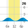 Mount Holly tide chart for Friday, December 26, 2025