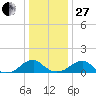Mount Holly tide chart for Saturday, December 27, 2025