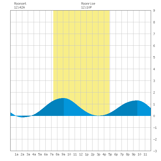 Mount Holly tide chart for Sunday, December 28, 2025