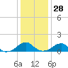 Mount Holly tide chart for Sunday, December 28, 2025