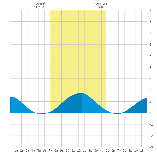 Mount Holly tide chart for Tuesday, December 2, 2025