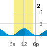 Mount Holly tide chart for Tuesday, December 2, 2025
