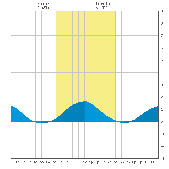 Mount Holly tide chart for Wednesday, December 31, 2025
