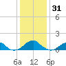 Mount Holly tide chart for Wednesday, December 31, 2025