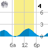 Mount Holly tide chart for Thursday, December 4, 2025