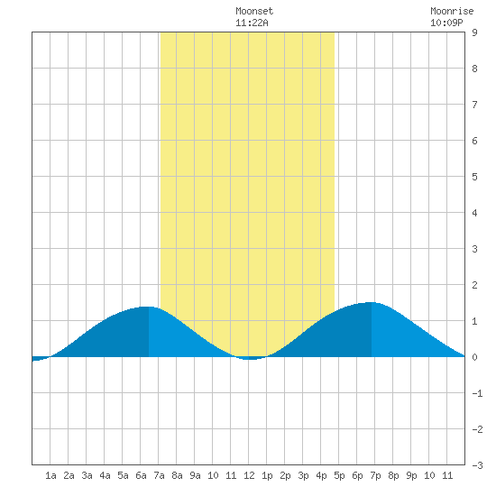 Mount Holly tide chart for Tuesday, December 9, 2025